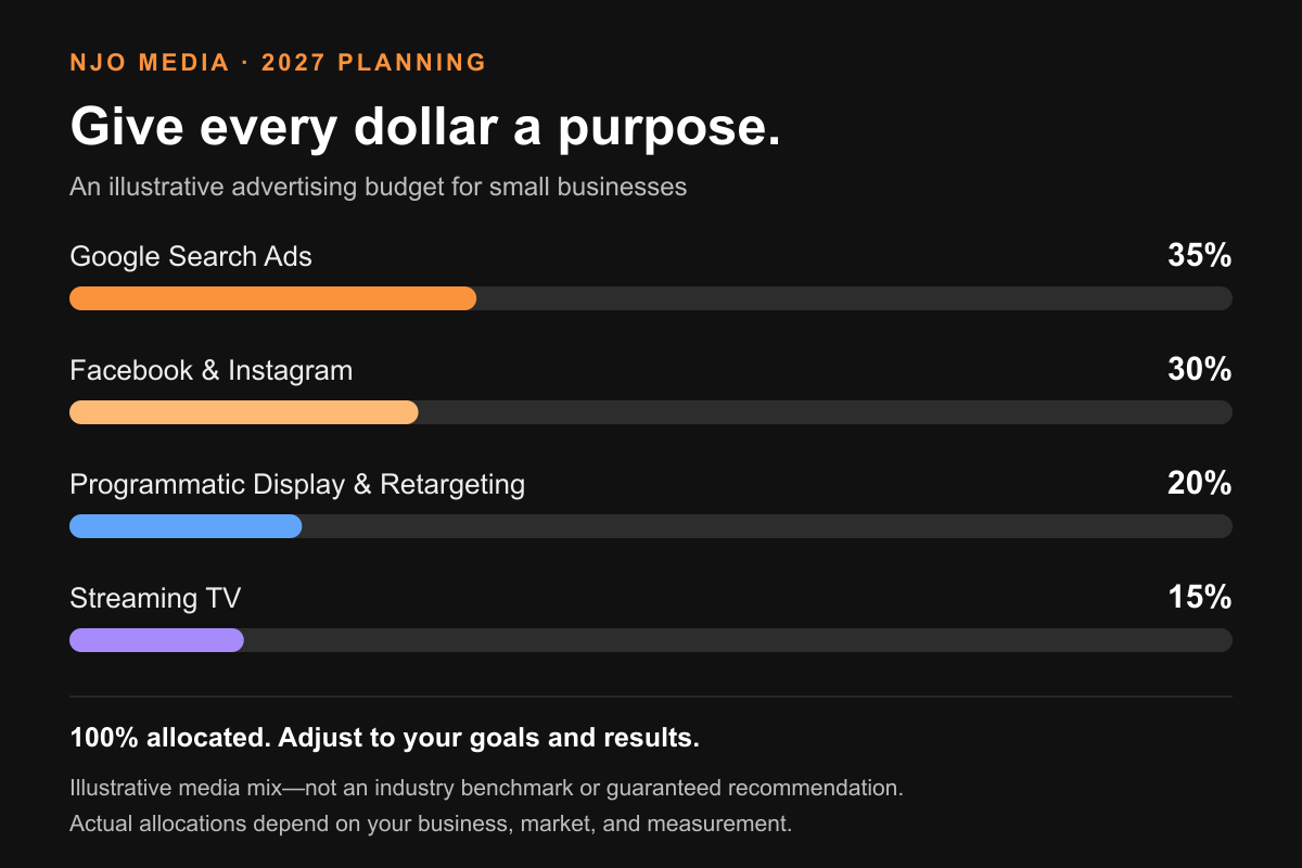 Illustrative 2027 advertising budget: Google Search Ads 35%, Facebook and Instagram 30%, Programmatic Display and Retargeting 20%, Streaming TV 15%.